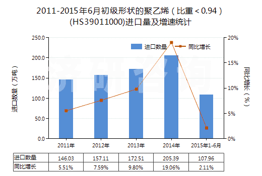 2011-2015年6月初級形狀的聚乙烯(比重<0.94)(HS39011000)進(jìn)口量及增速統(tǒng)計 2011-2015年6月初級形狀的聚乙烯(比重<0.94)(HS39011000)進(jìn)口量及增速統(tǒng)計